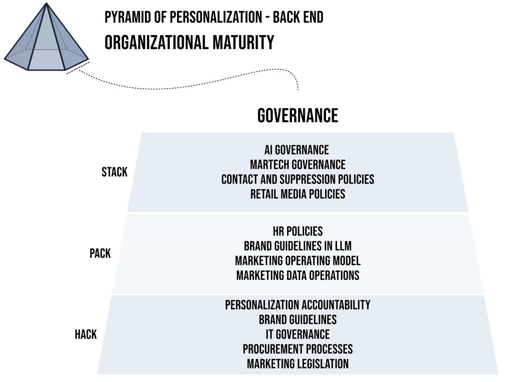 Organisational maturity: Governance